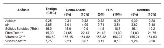 Resultados F&iacute;sico-qu&iacute;micos del N&eacute;ctar de frutas utilizando diferentes tipos de fibras solubles a concentraciones de 5 y 10%