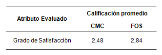 Resultados de la Prueba de Escala Hed&oacute;nica