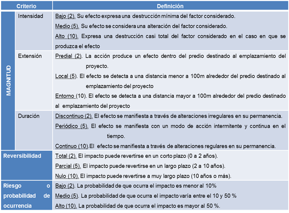 Criterios empleados en la evaluación de impacto ambiental