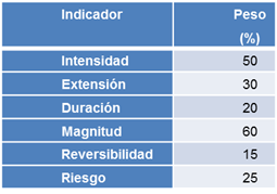 Criterios de evaluación y peso asignado