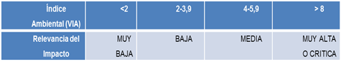 Escala de significado de los impactos evaluados