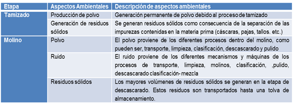 Aspectos ambientales susceptibles de recibir impactos en las etapas más importantes del proceso productivo