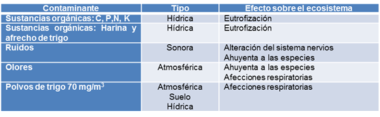 Contaminante, tipo y efecto sobre el ecosistema generado por la UEB Cereales Santiago.
