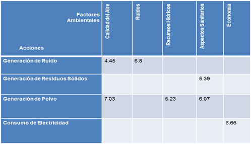 Valor del Índice Ambiental en el proceso de Producción de Harina
