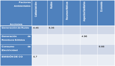 Valor del Índice Ambiental en el proceso de Beneficio del frijol de Soya