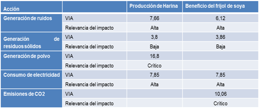 Relevancia de los impactos ambientales ocasionados por el proceso de Producción de Harina de la UEB de Cereales Frank País