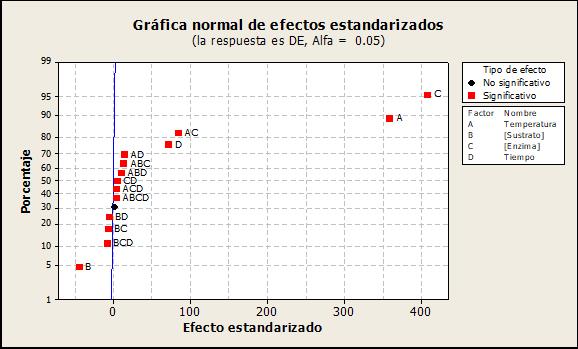 Gráfica Normal de efectos de las pruebas definitivas de obtención de maltodextrina, usando Minitab18.