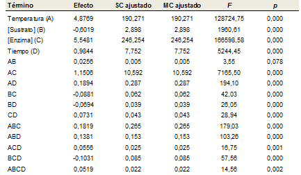 Efectos, ANOVA y valores de p para los factores A, B, C y D y sus interacciones