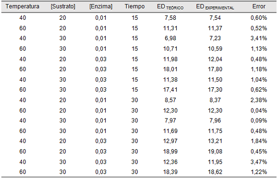 Determinación del error de los valores predichos a partir del modelo matemático en la obtención de maltodextrina a partir de yuca respecto a los datos experimentales.