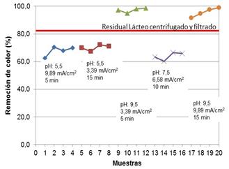Efecto de la electrocoagulaci&oacute;n sobre la remoci&oacute;n de color del residual l&aacute;cteo