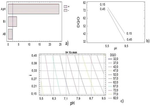 Efecto de la electrocoagulaci&oacute;n sobre la DQO del residual l&aacute;cteo a) Diagrama de Pareto estandarizado b) Gr&aacute;fico de Interacciones c) Gr&aacute;fico de Contorno para 15 min.