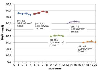 Efecto de la electrocoagulaci&oacute;n sobre la DQO del residual l&aacute;cteo