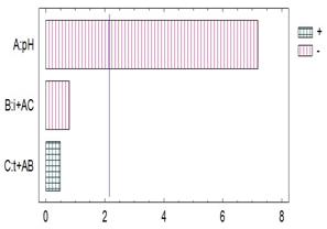 Diagrama de Pareto de los efectos estandarizados para la conductividad
