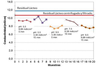 Efecto de la electrocoagulaci&oacute;n sobre la conductividad