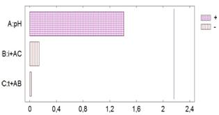 Diagrama de Pareto de los efectos estandarizados para la turbidez