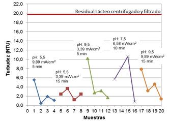 Efecto de la electrocoagulaci&oacute;n sobre la turbidez del residual l&aacute;cteo.