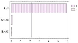 Diagrama de Pareto de los efectos estandarizados para la remoci&oacute;n de color