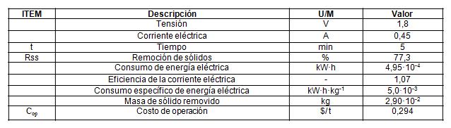 Costo estimado de operaci&oacute;n