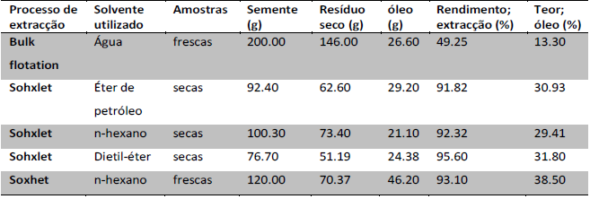 Rendimento e Teor de óleo extraído para diferentes solventes