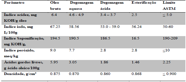 Valores de parâmetros físico-químicos depois de refinação ou da esterificação do óleo bruto