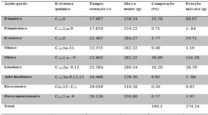 Ácido gordo, estrutura química, tempo de retenção, massa molar, composição percentual e fracção mássica