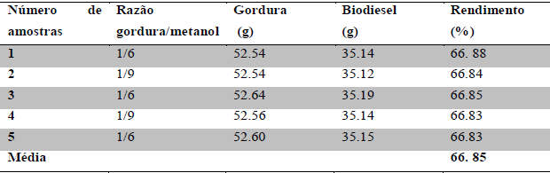 Rendimento de síntese do biodiesel com a gordura de Mufuko