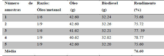 Rendimento de síntese de biodiesel com óleo de Mufuko