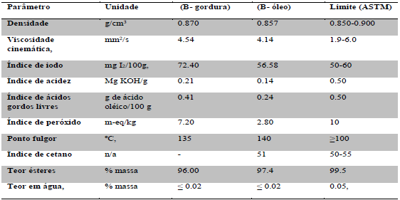 Parâmetros físico-químicos do biodiesel