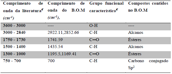 Grupos funcionais característicos no Biodiesel de Óleo de Mufuko (B.O.M)