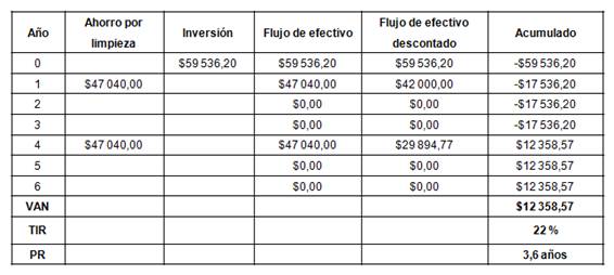 Principales indicadores econ&oacute;micos considerando 12 % de tasa de descuento para un &aacute;rea de superficie de 3 500 m2