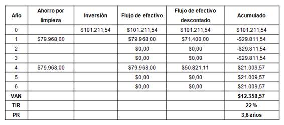 Principales indicadores econ&oacute;micos considerando 12 % de tasa de descuento para un &aacute;rea de superficie de 5 900 m2