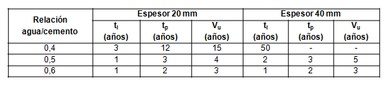 Tiempos de iniciaci&oacute;n propagaci&oacute;n del fen&oacute;meno de la corrosi&oacute;n, as&iacute; como la vida &uacute;til de las estructuras