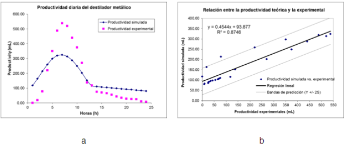 Productividad diaria del destilador met&aacute;lico. a) Valores experimentales comparados con los simulados. b) Relaci&oacute;n entre los valores experimentales y los simulados.