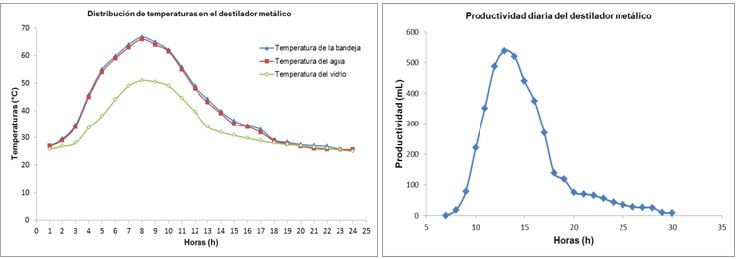 a) Distribuci&oacute;n de temperaturas y b) Productividad diaria del destilador met&aacute;lico.