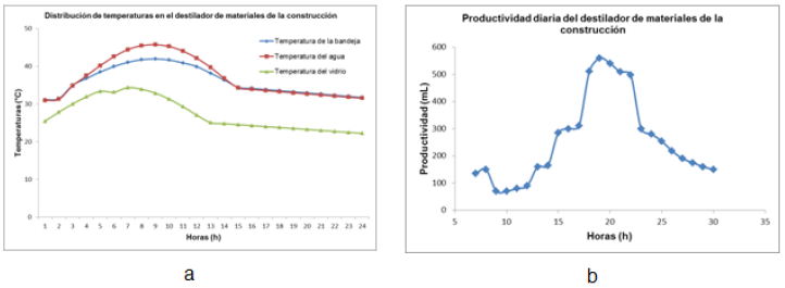 a) Distribuci&oacute;n de temperaturas y b) Productividad diaria del destilador de materiales de la construcci&oacute;n.