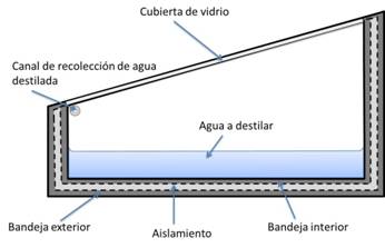 Esquema del destilador de fibra de vidrio utilizado en las mediciones experimentales.