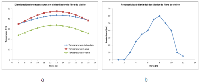 a) Distribuci&oacute;n de temperaturas y b) Productividad diaria del destilador de fibra de vidrio.