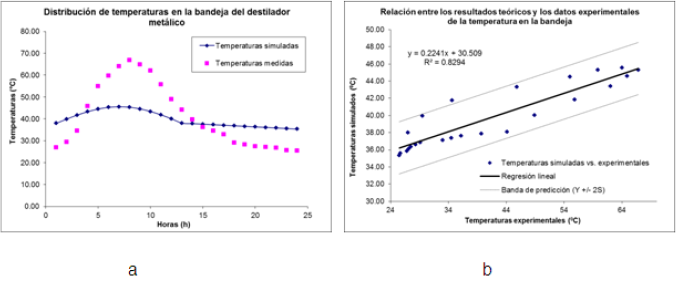 Temperaturas en la bandeja del destilador met&aacute;lico. a) Valores experimentales comparados con los simulados. b) Relaci&oacute;n entre los valores experimentales y los simulados.