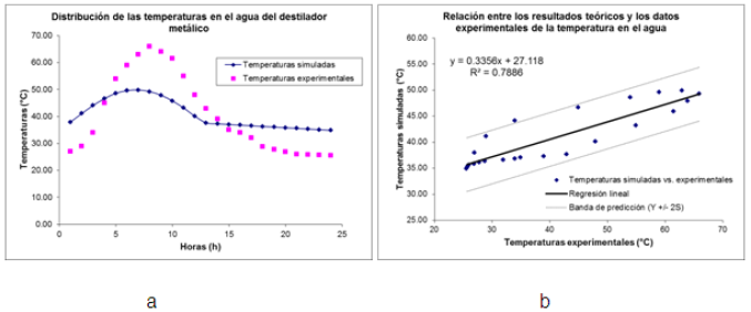 Temperaturas en el agua del destilador met&aacute;lico. a) Valores experimentales comparados con los simulados. b) Relaci&oacute;n entre los valores experimentales y los simulados