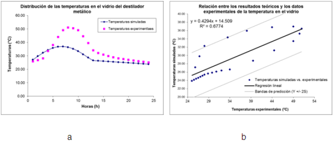 Temperaturas en el vidrio del destilador met&aacute;lico. a) Valores experimentales comparados con los simulados. b) Relaci&oacute;n entre los valores experimentales y los simulados.