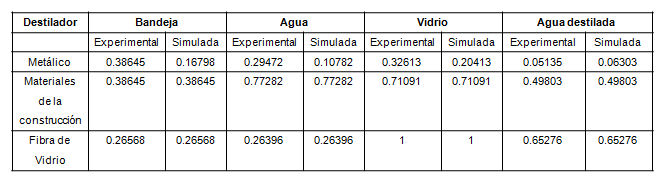 Valores del par&aacute;metro p de Kolmogorov-Smirnov para la prueba de normalidad de los datos medidos en los destiladores
