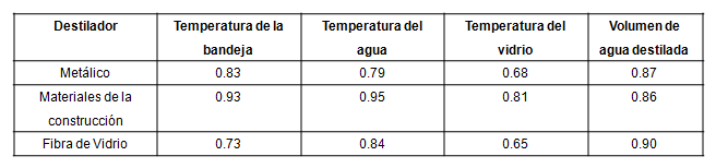Valores obtenidos para r2 en todos los casos estudiados