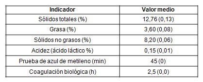 Indicadores de la leche utilizada en la producci&oacute;n de queso (n=10)