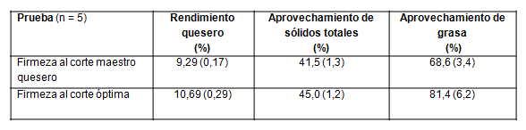 Indicadores de eficiencia tecnol&oacute;gica relacionada con firmeza de la cuajada al corte