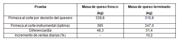 Posible efecto econ&oacute;mico que tendr&iacute;a la aplicaci&oacute;n del m&eacute;todo instrumental