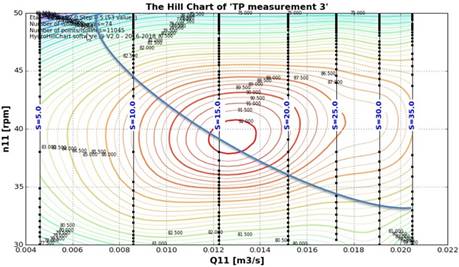 Curva característica de trabajo de turbinas hidráulicas.