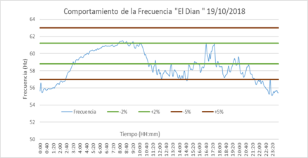 Comportamiento típico de la Frecuencia de una micro-Hidroeléctrica sin regulación.