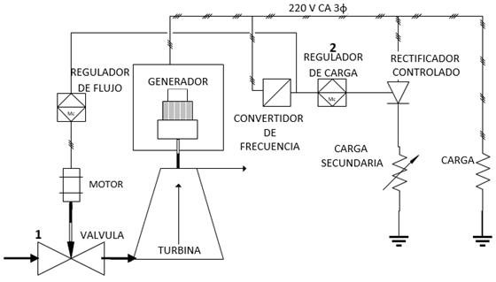 Esquema de regulación combinado de micro-hidroeléctricas autónomas. 1) Regulación por flujo, 2) Regulación por carga.