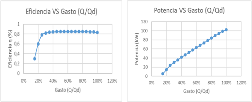 Variación del punto de operación con la regulación combinada. Curva característica de Eficiencia (a) y Potencia (b) versus Gasto.