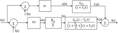 Diagrama de bloques del sistema de control combinado.